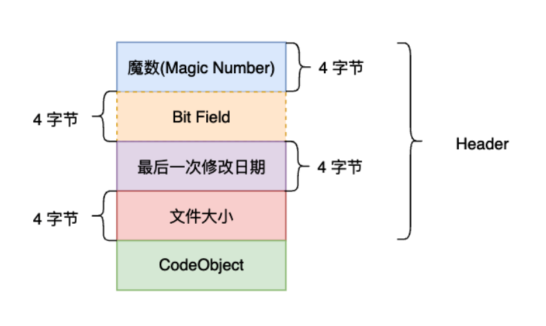 pyc文件格式(图片截取自CTF wiki)
